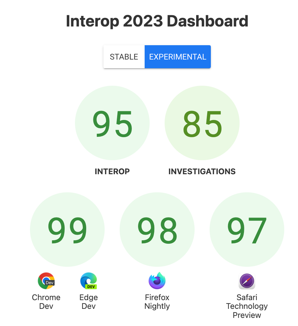 Capture d'écran des scores de navigateur expérimentaux Interopérabilité globale: 95. Investigations: 85. Chrome/Edge: 99 Firefox: 98 Safari: 97.