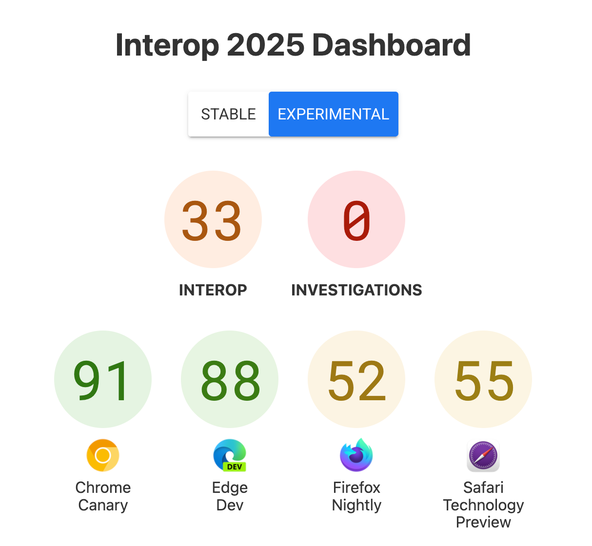 הציונים בתחילת הפרויקט: Interop:‏33, Investigations:‏0, Chrome Canary:‏91, Edge Dev:‏88, Firefox Nightly:‏52, Safari Technology Preview:‏55.