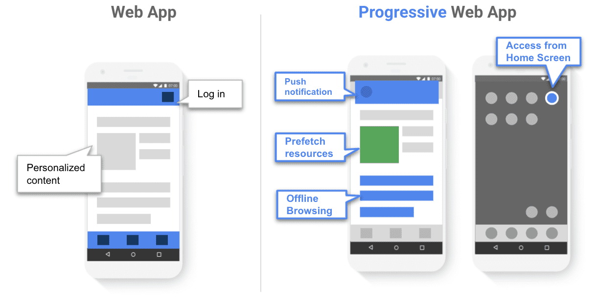 D'une application Web à une progressive Web App