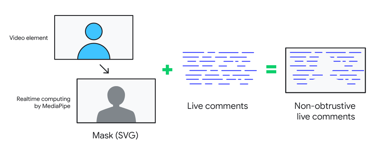 長方形のボックス内の青い文字は、SVG マスクを表す灰色の文字を含む別のボックスを指しています。青い線付きのプラス記号は、ライブコメントが追加されたことを示します。文字の輪郭の背後に青い線が表示され、文字の背後にコメントが流れていることを示します。