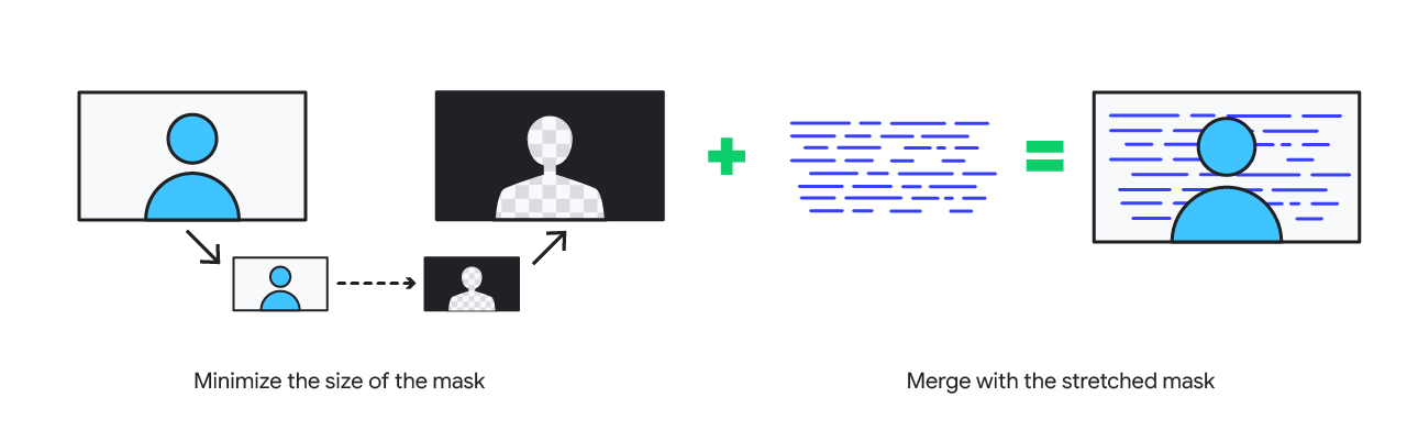 Ein blaues Zeichen in einem Feld verweist auf ein identisches Minibild. Eine gepunktete Linie zeigt auf ein kleines schwarzes Feld mit einem transparenten Zeichen. Das kleine schwarze Feld verweist auf ein identisches größeres Feld. Diese Minimierung und die Livekommentare, die durch blaue Linien dargestellt werden, entsprechen den zusammengeführten Ergebnissen von Kommentaren, die hinter dem Charakter angezeigt werden.