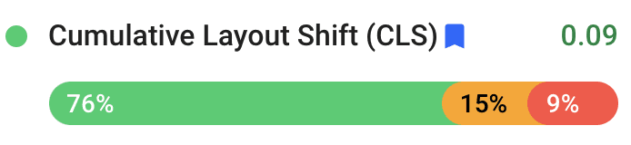 Distribuciones de CLS que se muestran en el Informe sobre la experiencia del usuario en Chrome. El 76% de los valores de CLS son "Buena", el 15% son "Deficiente" y el 9% son "Deficiente". El percentil 75 de las experiencias del usuario en el sitio web de The Economic Times tuvo un CLS de 0.09 en general.