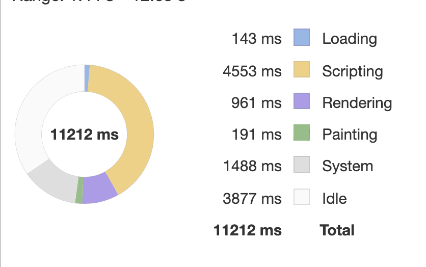 CPU-Zeit aufgeschlüsselt nach Aktivitätstyp im Performance Panel der Chrome-Entwicklertools Für die Planung des Ladens der Ressourcen wurden 143 Millisekunden benötigt. 4.553 Millisekunden wurden für JavaScript aufgewendet. Für das Rendering wurden 961 Millisekunden benötigt. Für die Malvorgänge wurden 191 Millisekunden aufgewendet. 1.488 Millisekunden für Systemaufgaben bei einer Inaktivitätsdauer von 3.877 Millisekunden. Der Gesamtzeitraum betrug 11.212 Millisekunden.