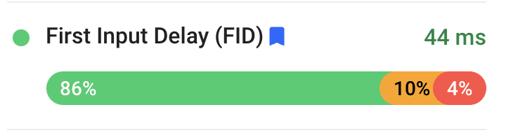 Chrome Kullanıcı Deneyimi Raporu'nda gösterilen FID dağılımları. CLS değerlerinin% 86'sı "İyi", %10'u "Orta" ve% 4'ü "Kötü"dür. The Economic Times web sitesindeki kullanıcı deneyimlerinin 75. yüzdelik diliminde, genel olarak 44 milisaniyelik bir FID yaşandı.