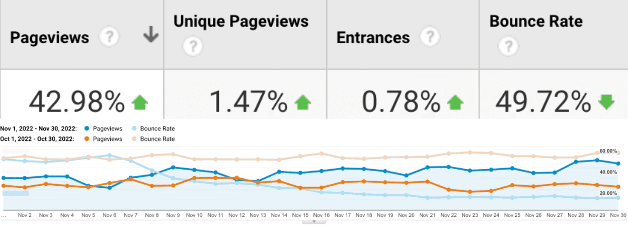Sayfa görüntüleme sayısının hemen çıkma oranıyla karşılaştırmasını gösteren Google Analytics ekran görüntüsü. The Economic Times web sitesinde INP'de yapılan optimizasyonlar sayesinde hemen çıkma oranında% 50 düşüş ve sayfa görüntüleme sayısında% 43 artış elde edildi.