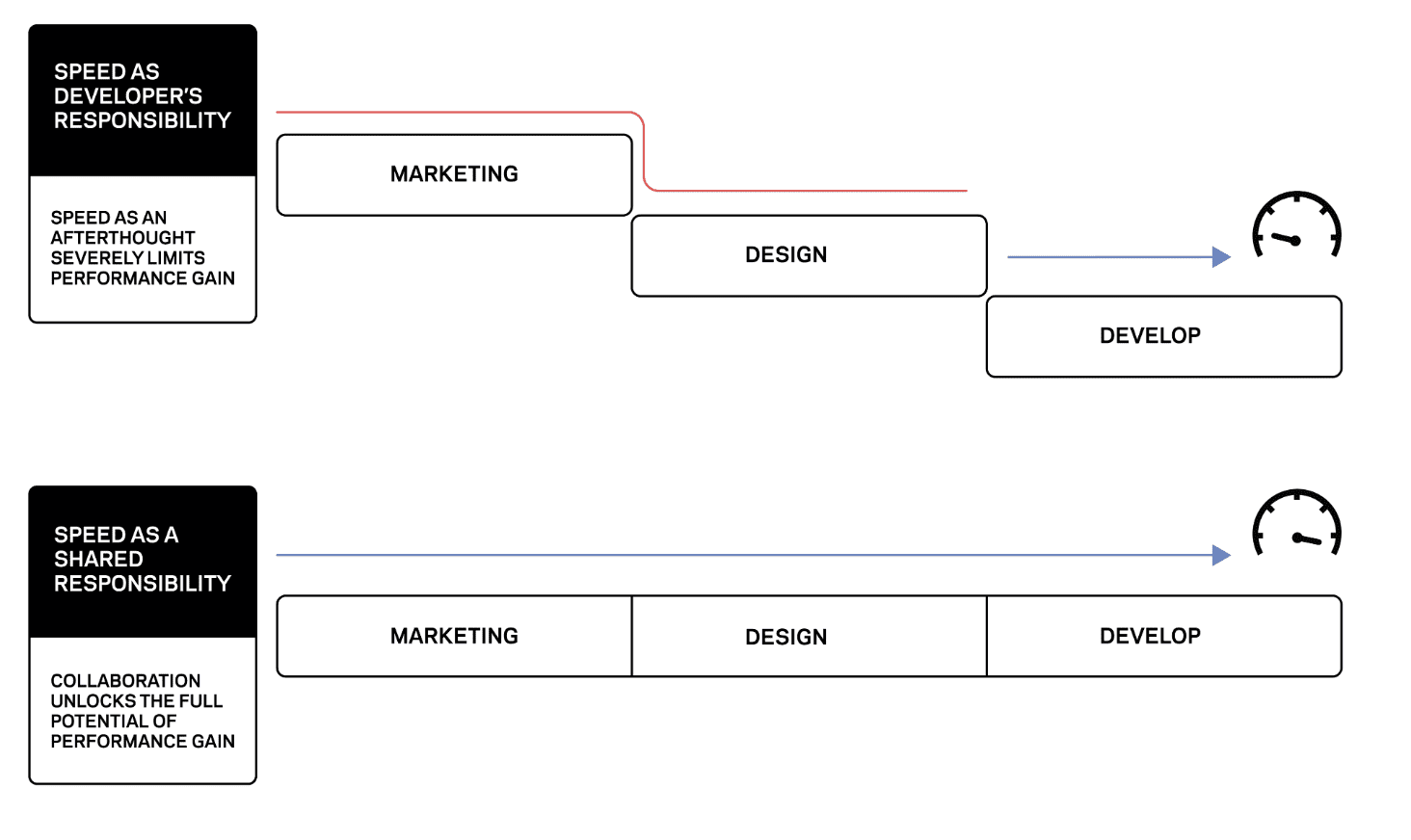 Diagram yang membandingkan kecepatan sebagai tanggung jawab developer versus kecepatan sebagai tanggung jawab bersama. Dalam kasus pertama, setiap fase dikelompokkan, sedangkan dalam kasus kedua, setiap fase terjadi dalam silo yang sama.