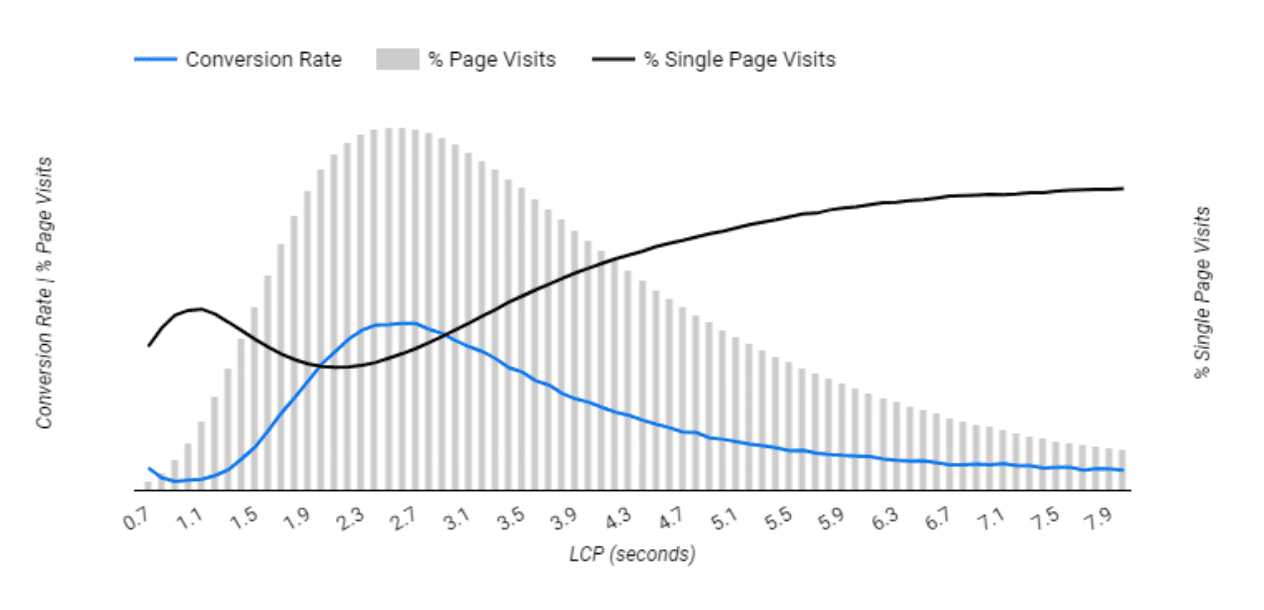 Um gráfico de LCP, em que o eixo Y é a taxa de conversão e a porcentagem de visitas à página, e o eixo X é o tempo de LCP. À medida que o LCP fica mais rápido, a porcentagem de visitas de página única diminui e a taxa de conversão aumenta.