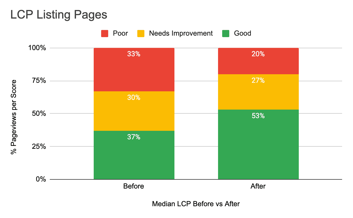 Farfetch 등록정보 페이지의 Core Web Vitals 기준점별 중간값 LCP의 누적 막대 그래프 '좋음' 기준점의 페이지가 37% 에서 53%로 증가했습니다.
