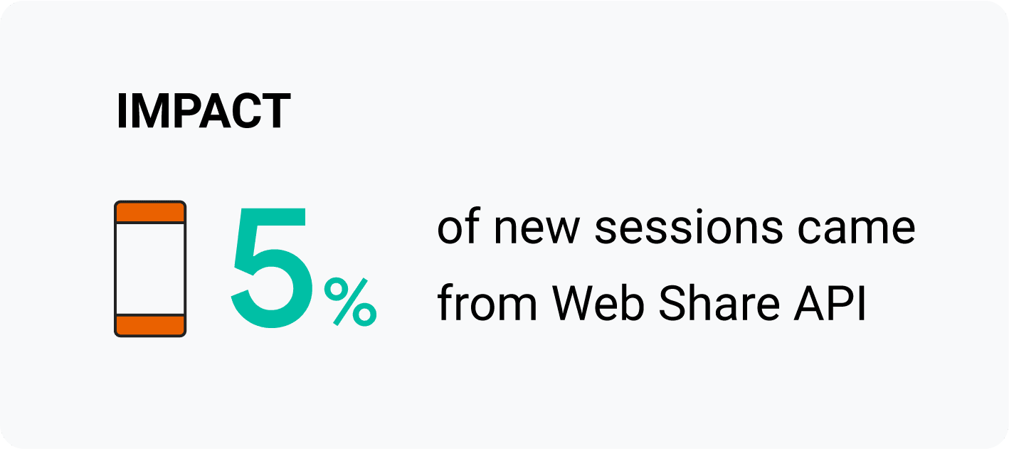 Auswirkung: 5% der neuen Sitzungen wurden über die Web Share API aufgerufen.