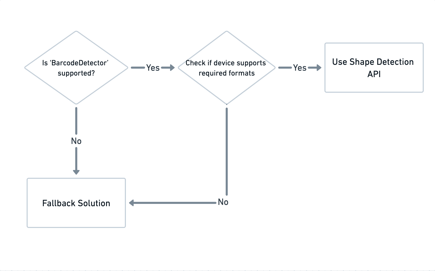 Sơ đồ quy trình cho thấy cách sử dụng Shape Detection API hoặc giải pháp dự phòng, tuỳ thuộc vào khả năng hỗ trợ của Barcode Detector và các định dạng mã vạch được hỗ trợ.