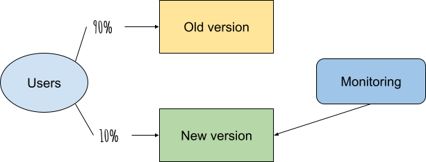 Ein Flussdiagramm, das die A/B-Tests mit den Codeänderungen von QuintoAndar zur Verbesserung der INP zeigt Die nicht optimierte Version wurde 90% der Besucher und die optimierte Version den verbleibenden 10 % angezeigt und beobachtet.