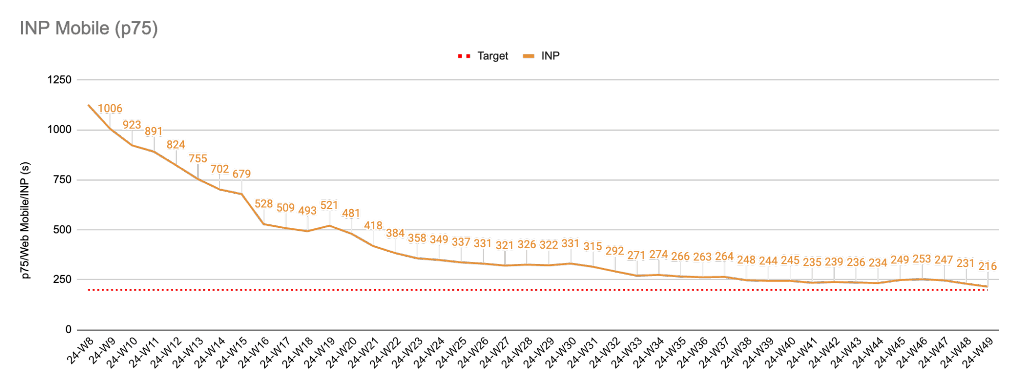 Un grafico a linee delle serie temporali che mostra la riduzione complessiva dell'INP sui dispositivi mobili, a partire dall'ottava settimana del 2024 e fino alla quarantanovesima settimana. Durante questo periodo di tempo,l'INP mobile è stato ridotto da 1006 millisecondi a 216 millisecondi.
