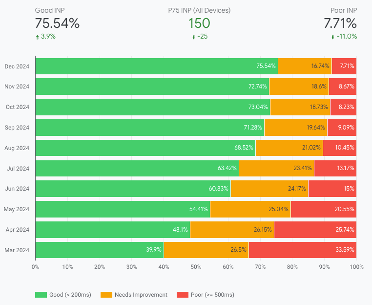Gráfico de barras apiladas, como se ve en el Informe de experiencia del usuario de Chrome, que muestra un aumento significativo en el INP "bueno" de QuintoAndar a partir de marzo de 2024 y hasta diciembre del mismo año.