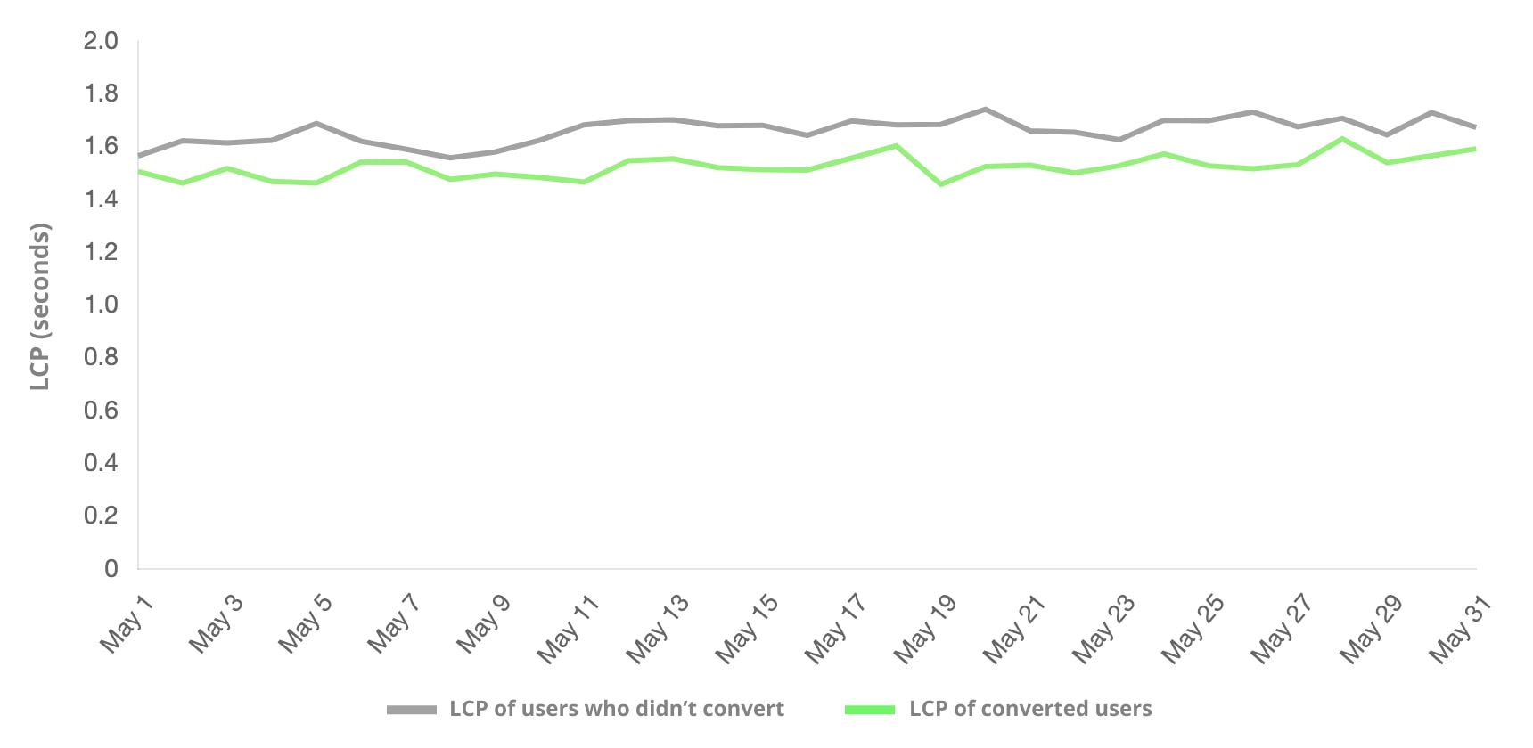 مقارنة بين المستخدِمين الذين أجروا إحالات ناجحة وتلك الذين لم يُجروا إحالات ناجحة حسب مقياس LCP سجّلت مجموعة المستخدِمين التي أجرت إحالات ناجحة بشكلٍ متكرّر وقتًا أقصر لظهور المحتوى الرئيسي.