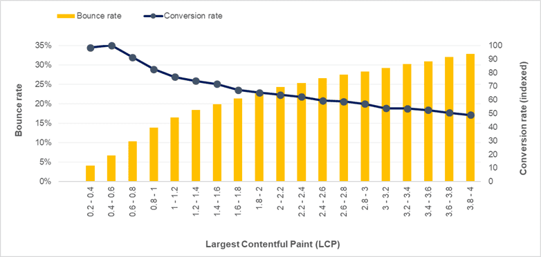 LCP ile hemen çıkma oranı ve dönüşüm oranı arasında negatif bir ilişki gösteren bir grafik.