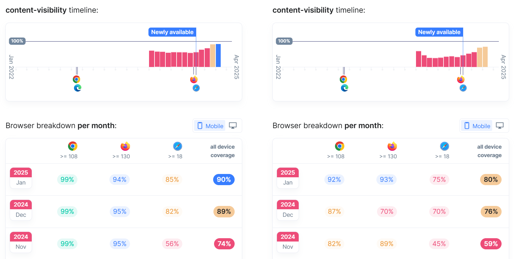 瀏覽器支援時間表。