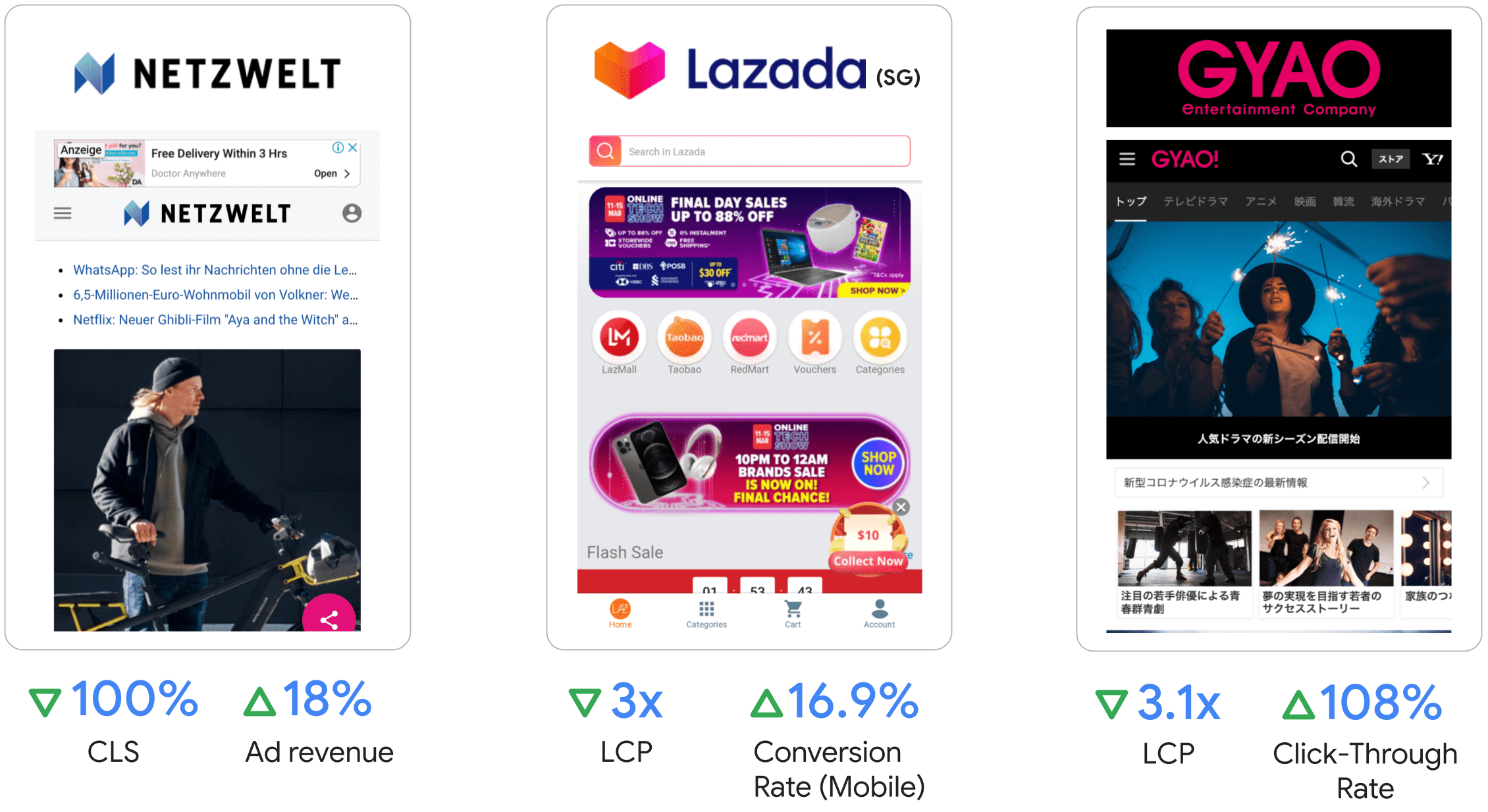 Netzwelt konnte den Werbeumsatz um 18 % steigern, Lazada die LCP um das Dreifache und die Conversion-Rate auf Mobilgeräten um 16,9 % und GYAO die LCP um das 3,1-Fache und die Klickrate um 108 %.