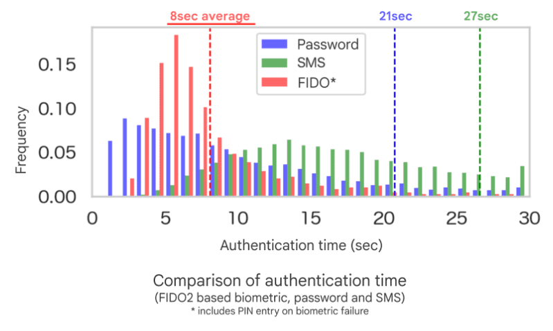 תרשים השוואה של זמן האימות לסיסמאות, ל-SMS ול-FIDO.