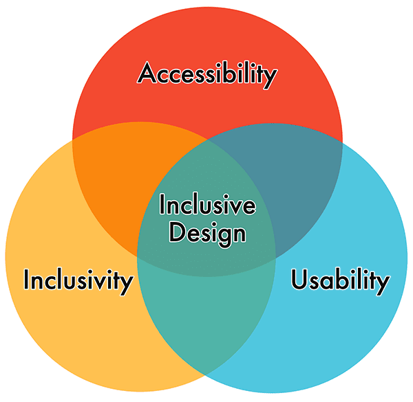 Ein Venn-Diagramm, in dem sich Barrierefreiheit, Inklusivität und Nutzerfreundlichkeit in der Mitte als inklusives Design treffen.