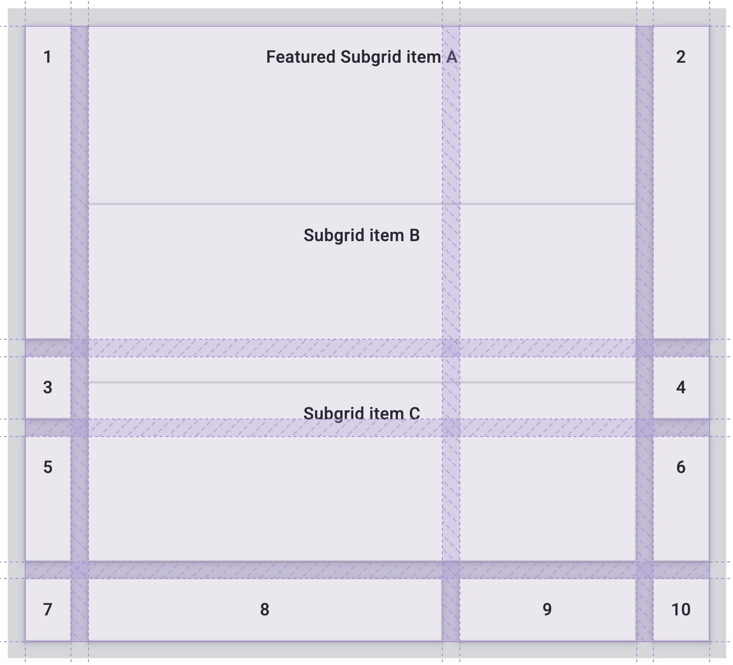 הדגמה שמראה איך אי-שימוש ברשת משנה יכול לגרום לתוכן של פריטים ברשת לא להיות מיושר עם רשת ההורה.