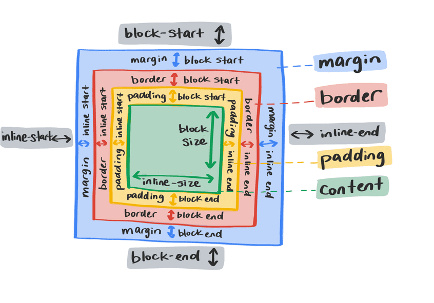 Schéma illustrant les différentes tailles d'une boîte et le début et la fin de chaque section de taille
