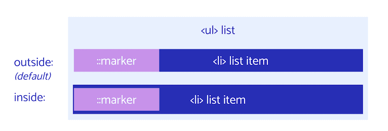 Hem outside hem de inside ::marker içeren bir liste. Bu liste, outside'un (varsayılan değer) liste öğesinde olmadığını ve liste öğesi içerik kutusunun içinde olduğunu gösterir.