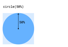 Когда функция circle() принимает аргумент 50%, визуализируется идеальный круг.