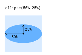 ellipse() 関数は、パーセンテージ引数で楕円を生成します。引数に 50% と 25% を指定すると、X 軸の半径が Y 軸の半径の 2 倍になる楕円が生成されます。