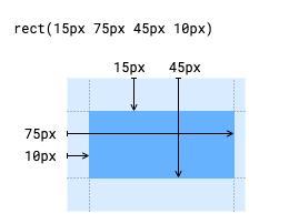 Функция rect() принимает четыре аргумента для определения размера прямоугольника. В данном случае это 15 пикселей, 75 пикселей, 45 пикселей и 10 пикселей.