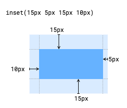 Funkcja inset() może odejmować od wewnętrznego rozmiaru elementu. Argumenty tej funkcji na tym diagramie to 15 pikseli, 5 pikseli, 15 pikseli i 10 pikseli.