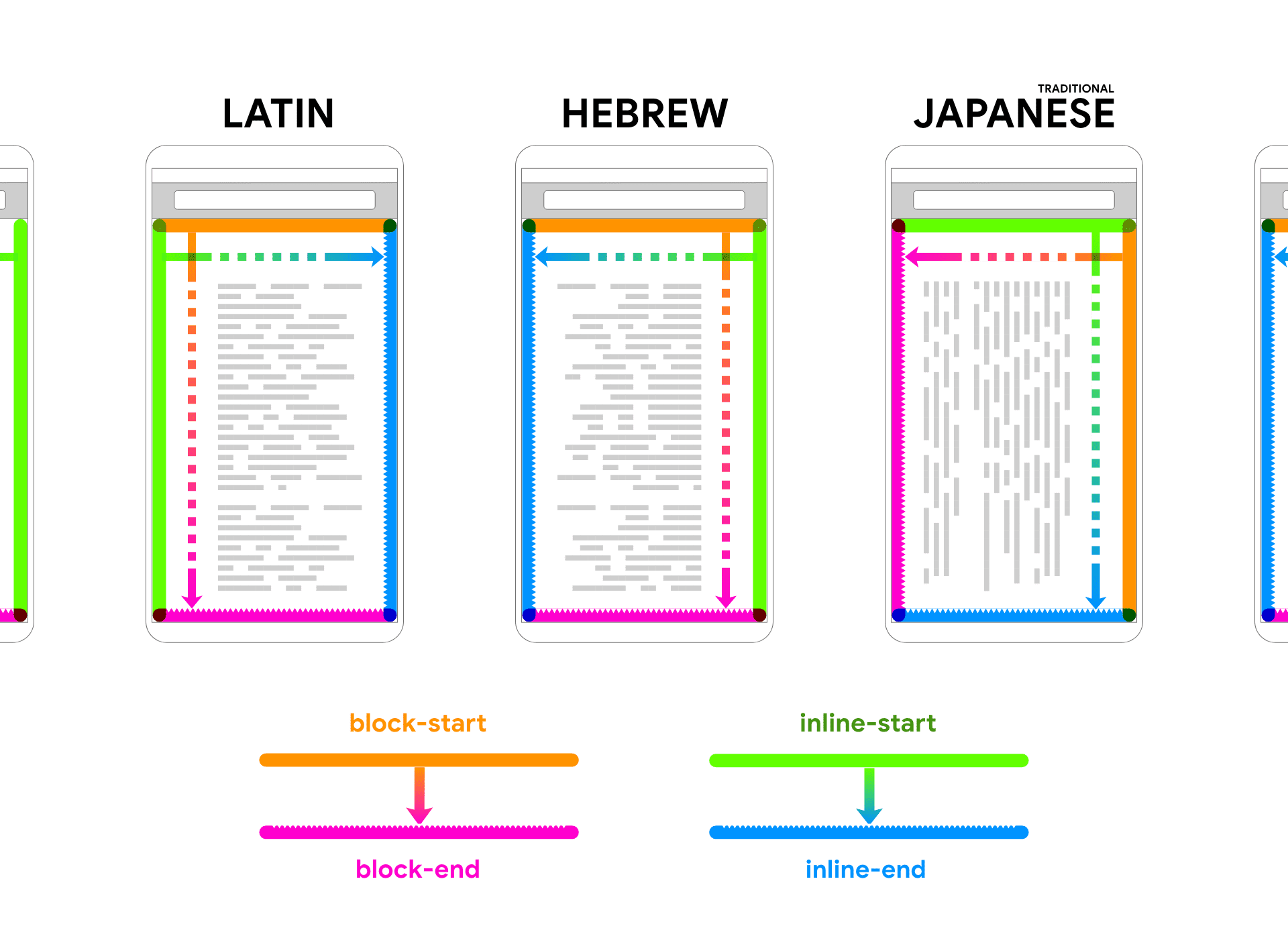 Latin, İbranice ve Japonca dillerinde, cihaz çerçevesi içinde yer tutucu metin oluşturma işlemi gösteriliyor. Oklar ve renkler, blok ve satır içi olmak üzere iki yönü ilişkilendirmeye yardımcı olmak için metni takip eder.
