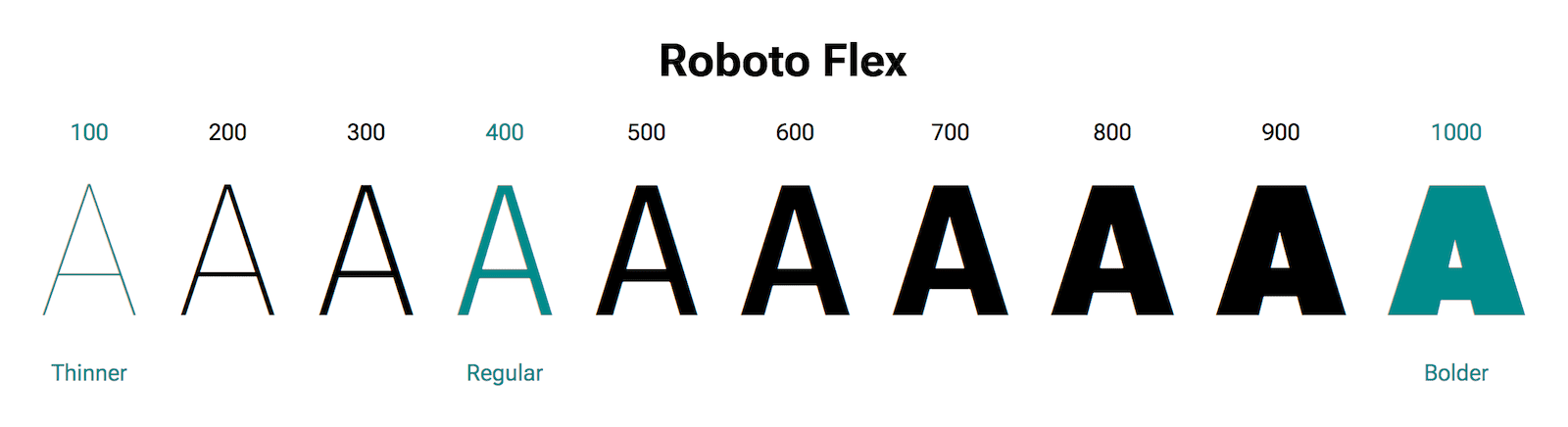 さまざまな太さで表示された文字 A。