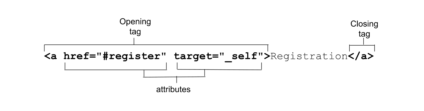 תג פותח, מאפיינים ותג סוגר, עם תוויות על רכיב HTML.