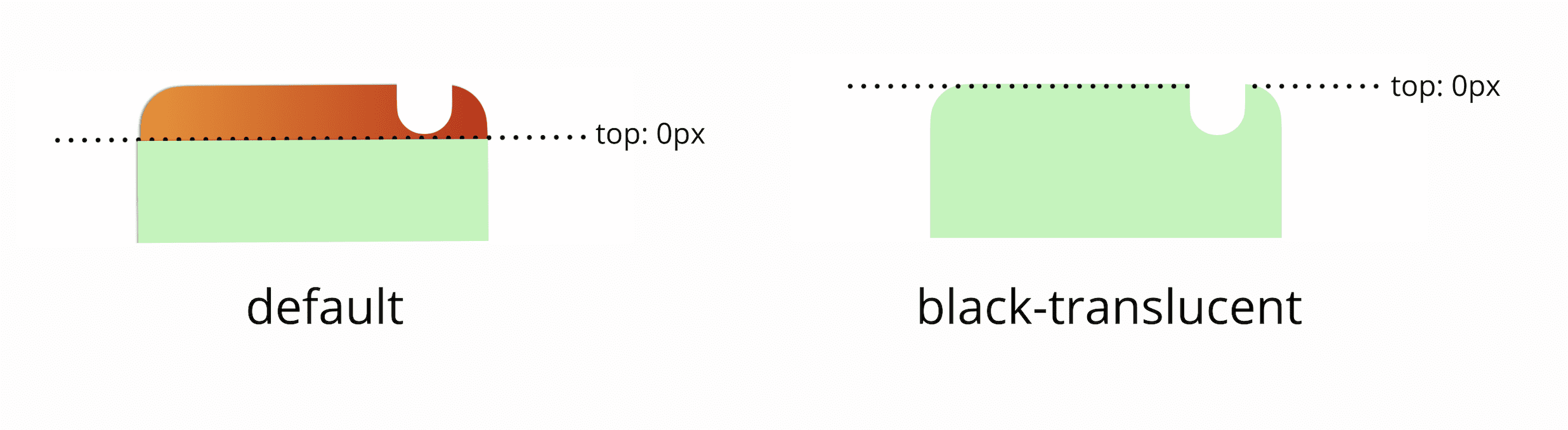 De forma predeterminada, la parte superior de 0 px de tu viewport se encuentra debajo de la barra de estado. Si agregas una etiqueta meta negra translúcida, la parte superior de 0 px de tu viewport coincidirá con la parte superior física de la pantalla.