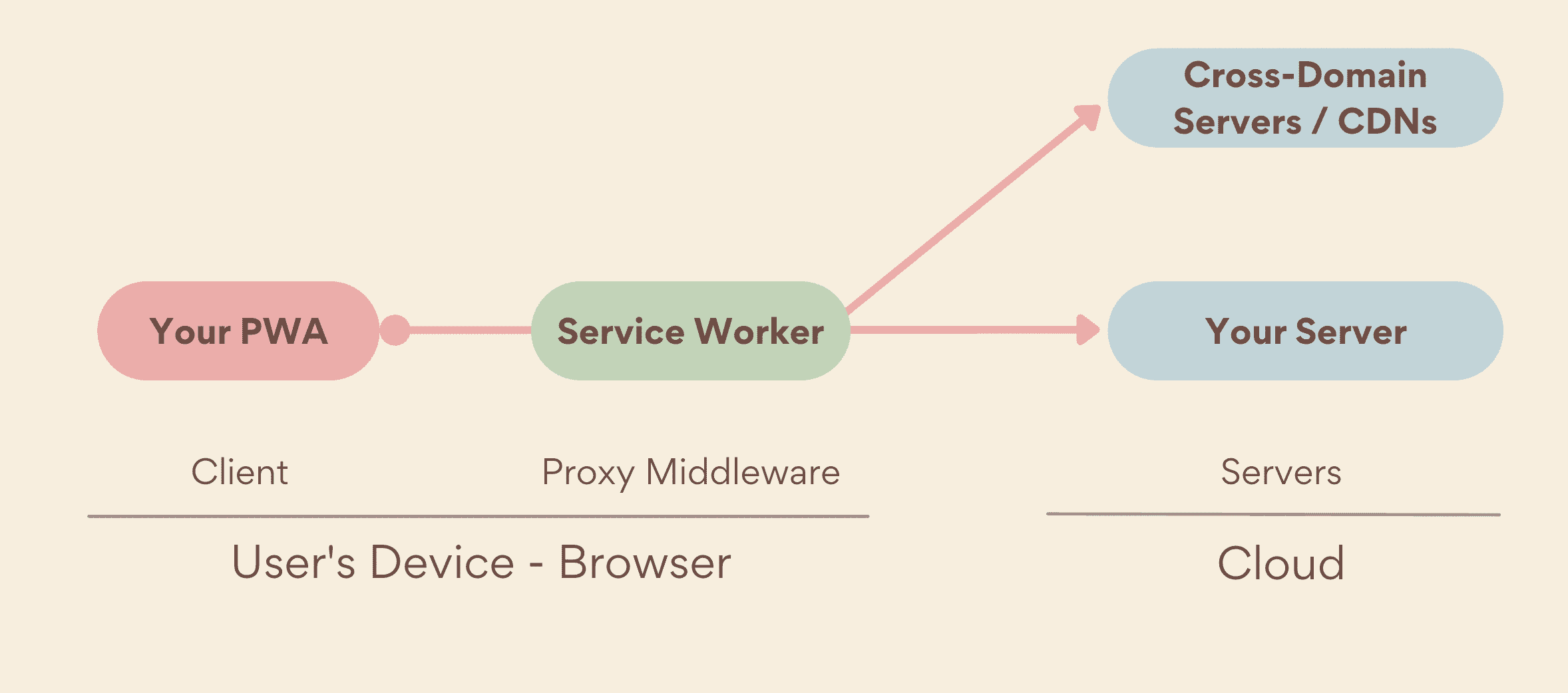 Service worker sebagai proxy middleware, yang berjalan di sisi perangkat, antara PWA dan server Anda, yang mencakup server Anda sendiri dan server lintas domain.